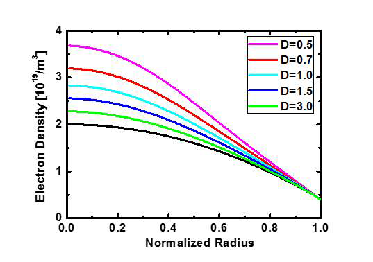 전자 확산 계수에 따른 전자 밀도 분포