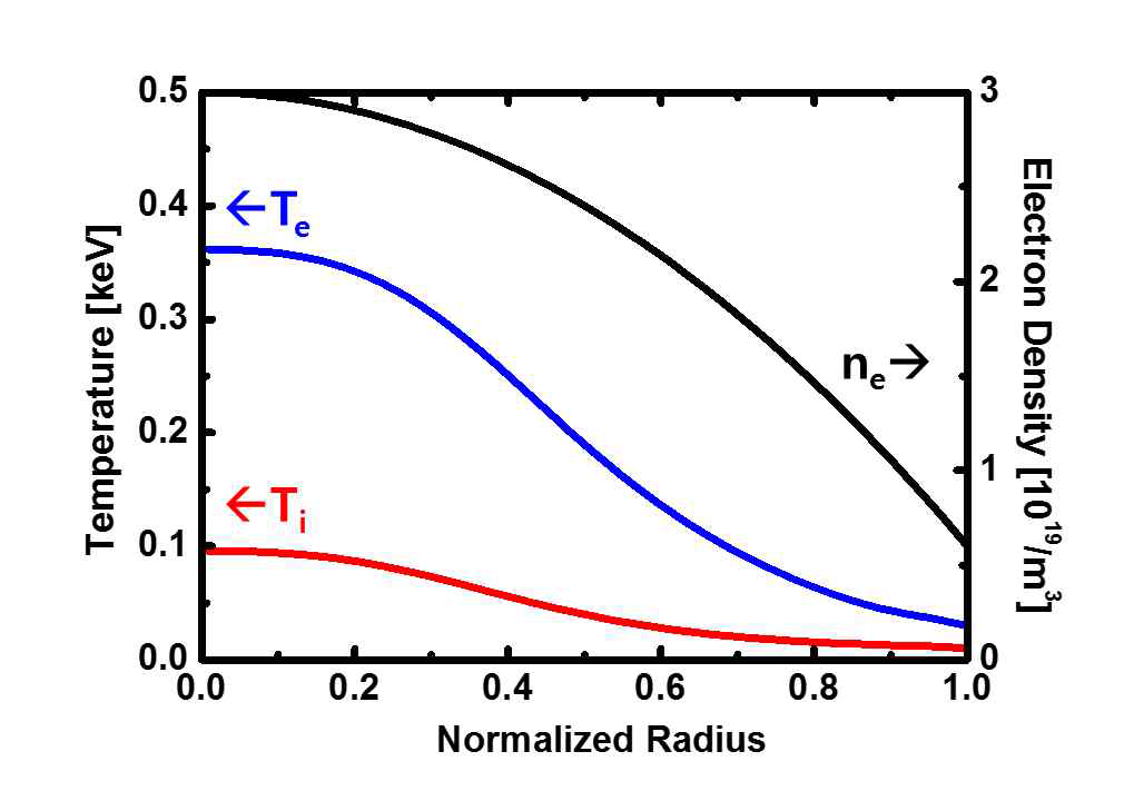 높은 전자밀도 하에서의 VEST 플라즈마 온도분포