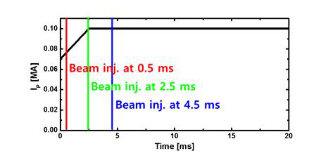 시간에 따른 전류 개형과 중성입자빔 입사 시작 시간