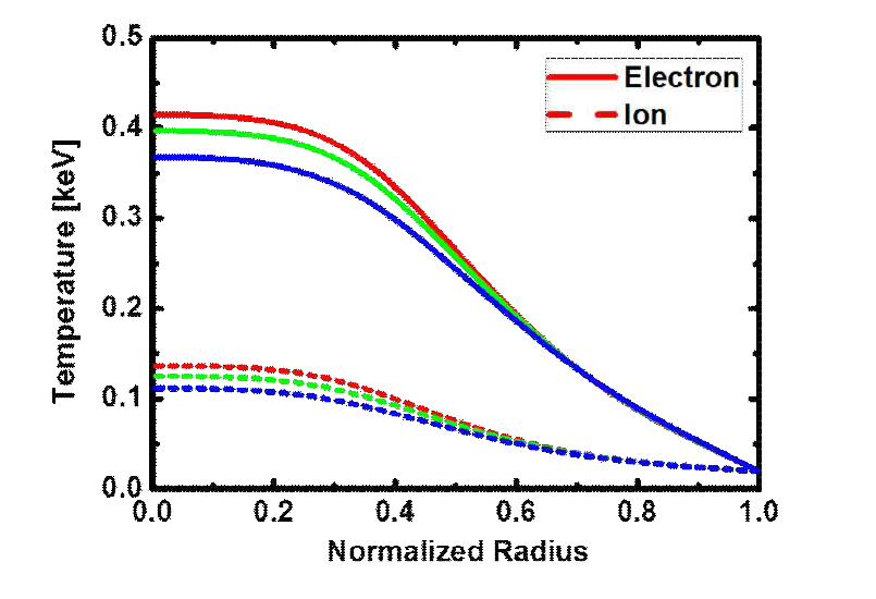 10 ms에서의 전자, 이온 온도 분포
