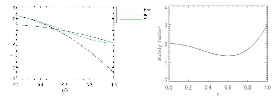 (a) (왼쪽) 열에너지 원, 이온 밀도, 이온 온도의 개형. 열에너지 원은 기존의 식에서 앞의 상수를 1로 두고 나타내었다. (b) (오른쪽) 안전 계수의 개형