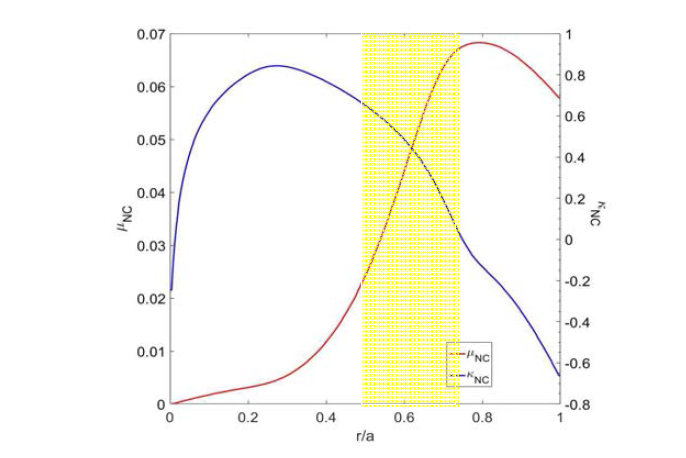 그림 118의 초기개형에 기반하여, 식(4)와 (5)를 통해 계산한 μNC와 kNC