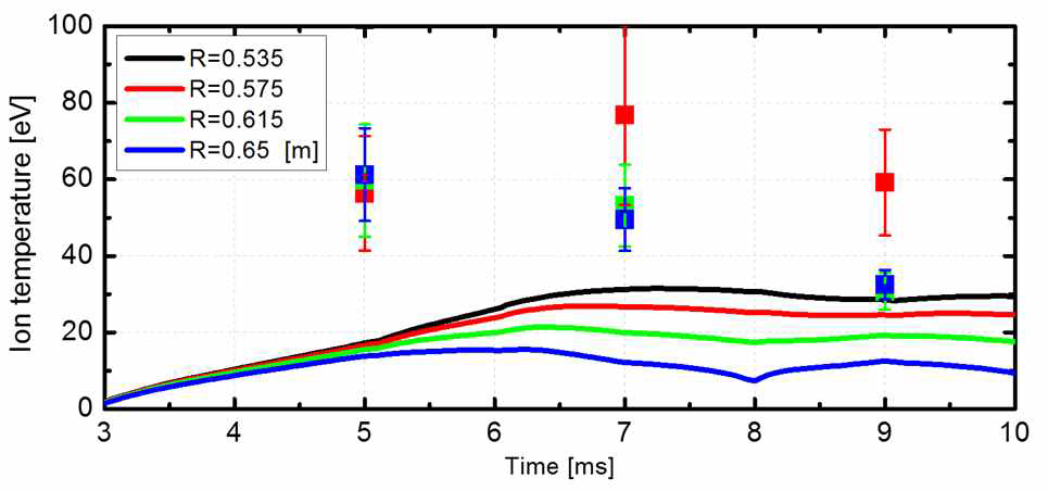 시간에 따른 이온 온도, 전산모사(실선) 결과와 실험(점과 error bar) 측정 결과 비교