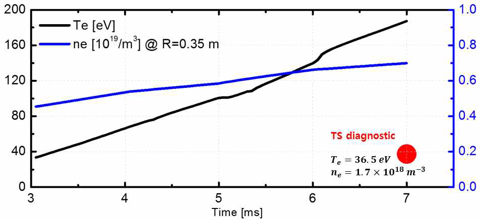 시간에 따른 전산모사 상 전자 온도 및 밀도, 톰슨 진단 측정 온도/밀도 비교