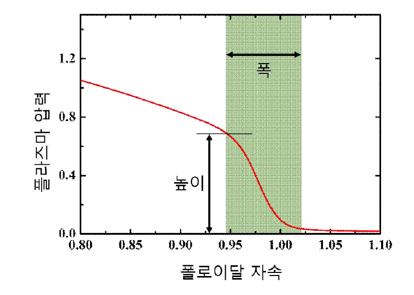 경계 부 압력 Pedestal 구조 예시