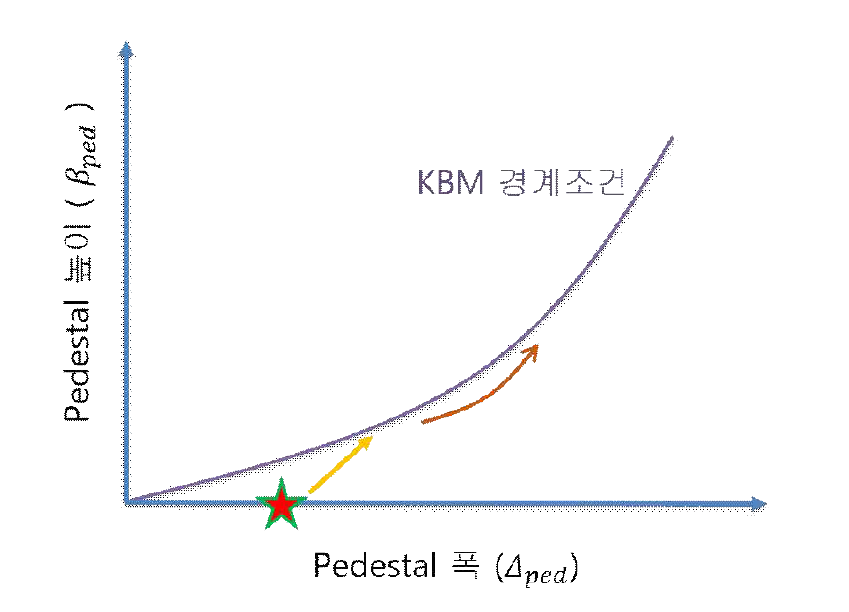 Pedestal 폭-높이 공간상의 KBM 경계조건