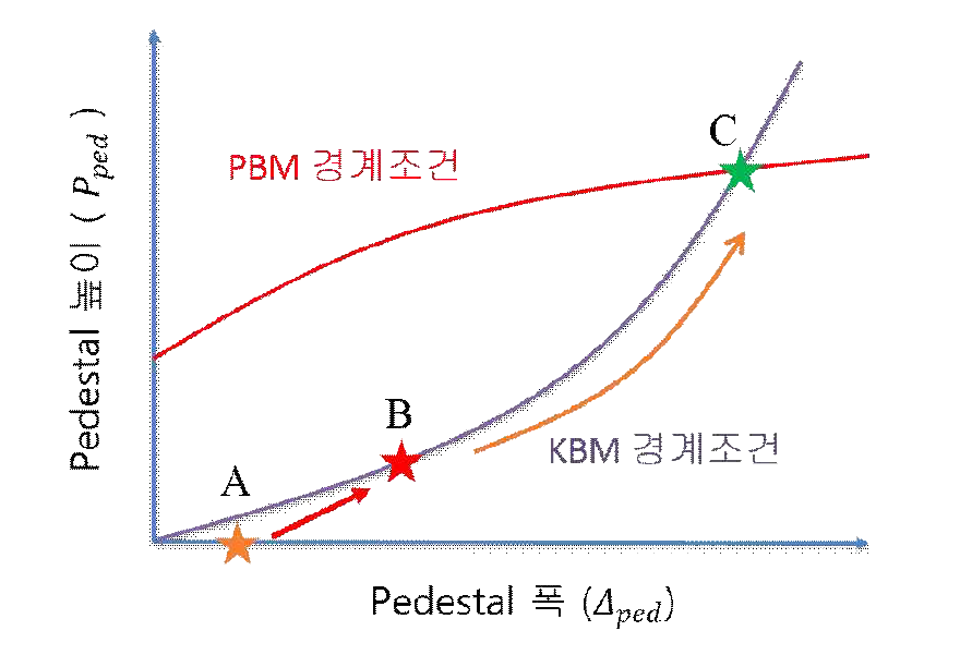 Pedestal 폭-높이 공간상의 PBM과 KBM 경계조건