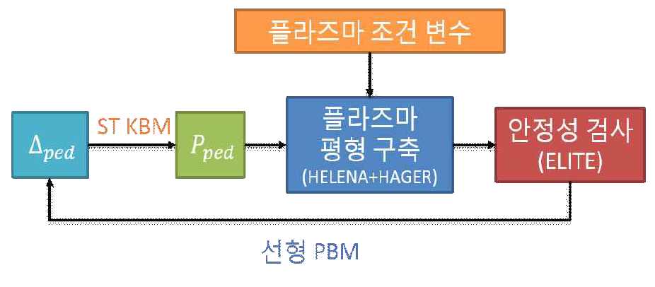 VEST의 Pedestal 구조 예측에 적용된 EPED 알고리즘 개요