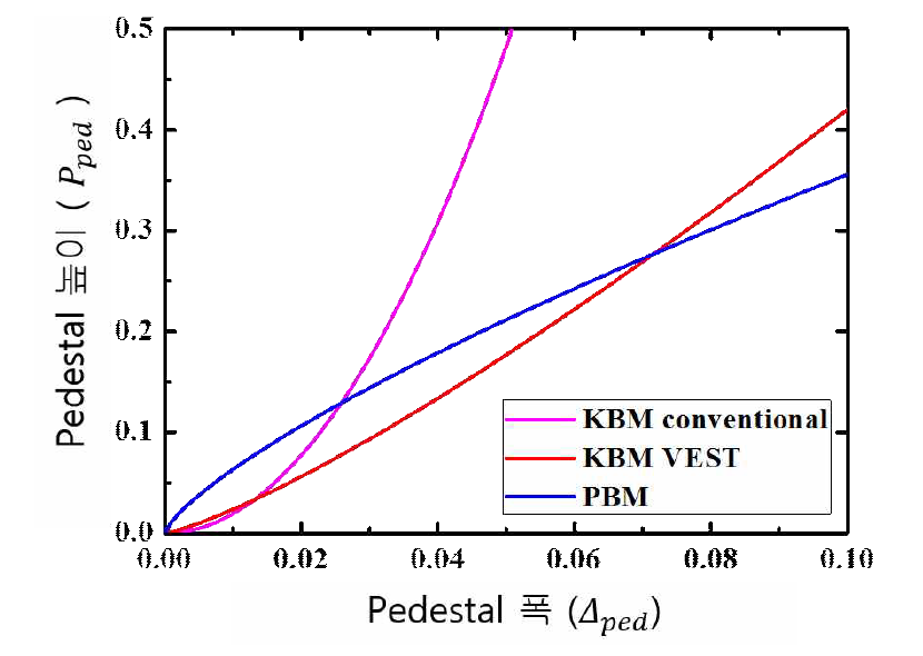 Pedestal 구조 특성에 따른 Conventional & VEST 전용 KBM과 PBM 제한조건