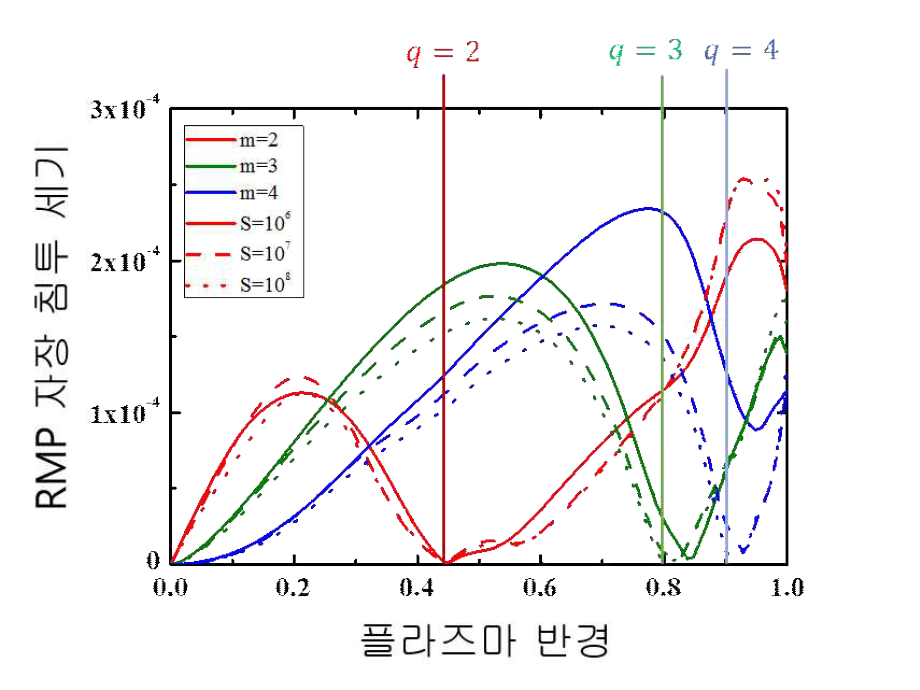 플라즈마 저항에 따른 RMP 자장 침투 세기 변화