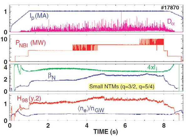 ASDEX-U에서의 hybrid 방전의 파형. (a) 플라즈마 전류 (MA)와 (ELM 행동을 보여주는) 디버터에서의 Dα, (b) 가해진 중성 빔 파워 (MW), (c) 플라즈마 인덕턴스와 규격화된 베타 (βN), 그리고 (d) 가둠 향상 인자 H98(y,2)와 Greenwald 밀도 (nGW)로 평균된 전자 밀도