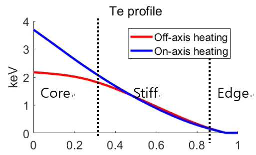 Core, edge, stiff 영역으로 나누어지는 전자 온도 분포