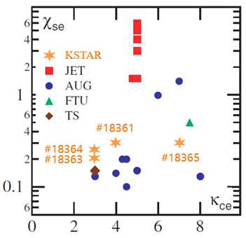 여러 장치의 k와 χs 분포 그래프 [X. Garbet et al., Plasma Physics and Controlled Fusion 46, 12 (2004)]에 KSTAR 결과를 추가한 그래프