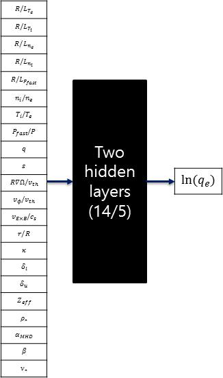 기계 학습의 입력과 출력값, 그리고 2-layered neural network의 구조