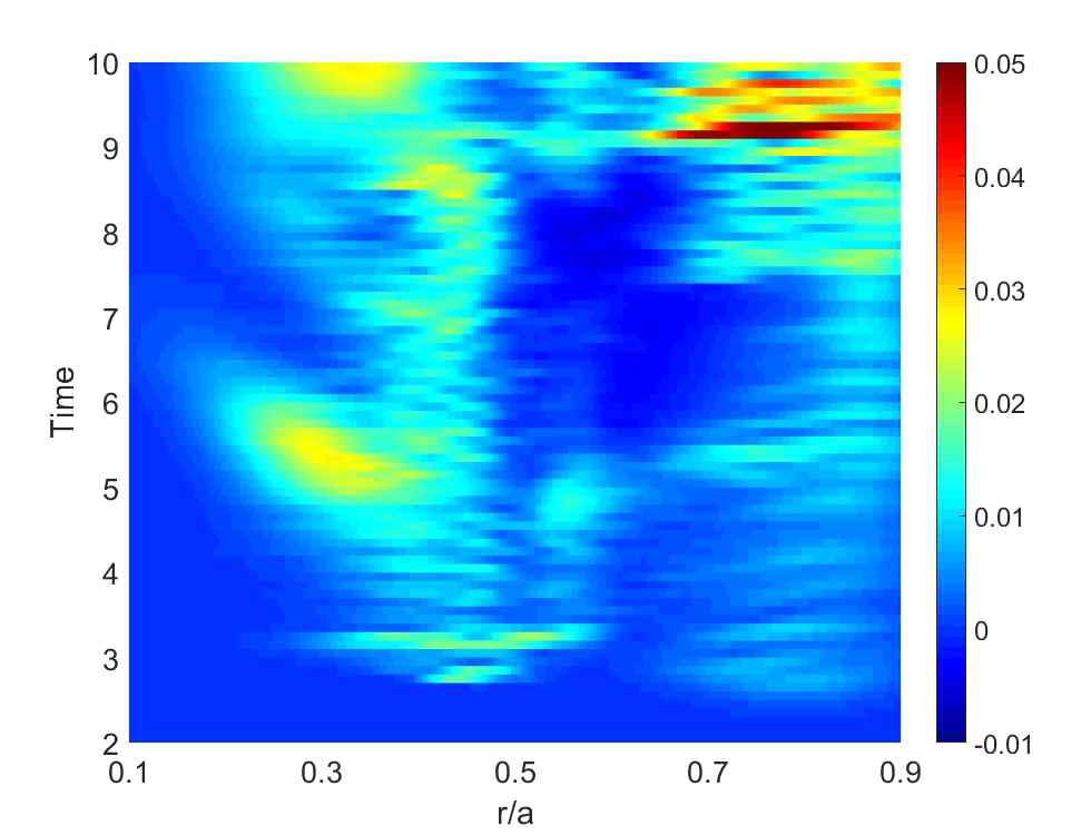 Normalized heat flux의 시간에 따른 각 radial position에 대한 변화