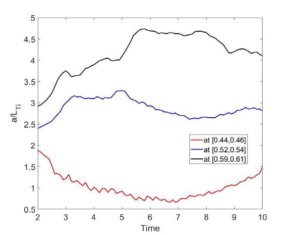 Resonant mode만 고려된 조건에서 각 radial position 별 a/LTi의 시간에 따른 변화