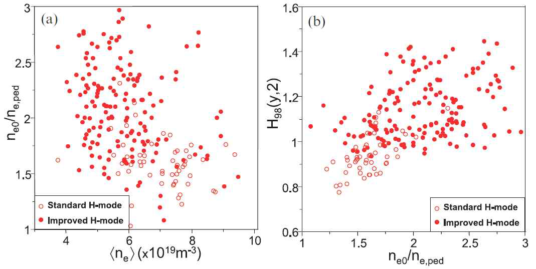 2003/2004의 모든 hybrid 방전 연구 데이터에 몇몇 보다 이른 시기의 고밀도 방전들, 그리고 표준 H-모드 방전들에 대한 데이터베이스에 대해 (a) 밀도 peaking vs Thomson 산란 데이터로부터 얻은 선 평균된 ne; (b) H-인자 vs 밀도 peaking을 나타낸 그래프. 밀도 peaking은 ne,0/ne,ped로 정의되며 페데스탈 값은 p∼0.9으로 고정되었다