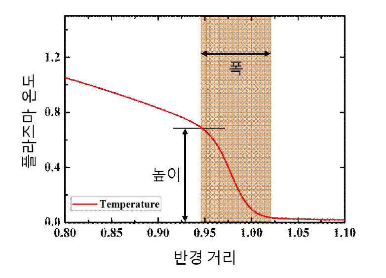 경계 부 압력 Pedestal 구조 예시