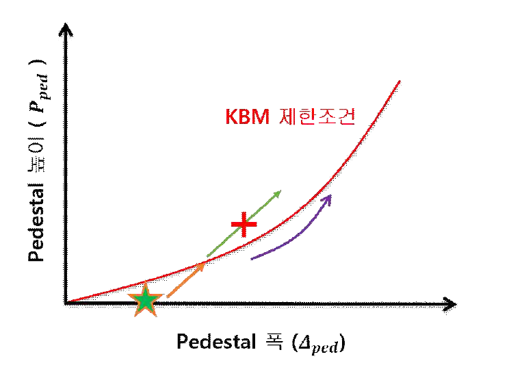 Pedestal 폭-높이 공간상의 KBM 경계조건