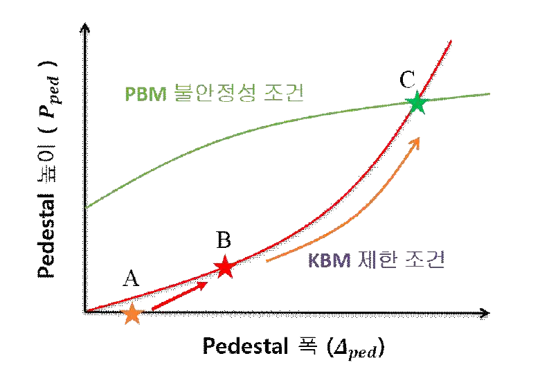 Pedestal 폭-높이 공간상의 PBM과 KBM 경계조건