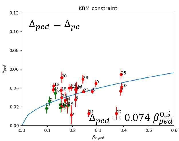 두 번째 식에 의한 Pedestal 폭 정의에 따른 βp,ped와 △ped간의 관계