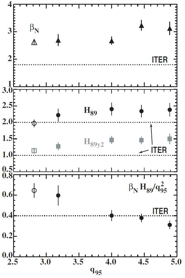(수식)   × 에서의 q95 스캔 동안 안정된 조건에서 얻어진 (a) βN, (b) H89P(검정)과 H98(y,2)(회색) 그리고 (c) G≡βNH89P/ . 오류 막대들은 안정된 단계 동안 얻어진 값들의 영역을 나타내며 ITER 설계 값들이 각각 점선으로 나타나 있다