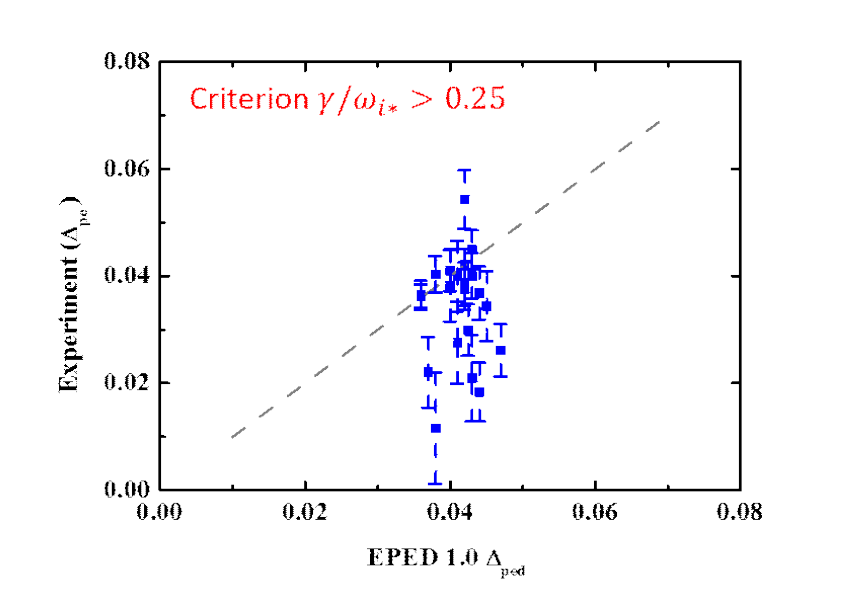 (수식)△ped = 0.123β KBM 제한조건과 Alfven frequency PBM 조건에 따른 실험 및 EPED 예측 결과 비교