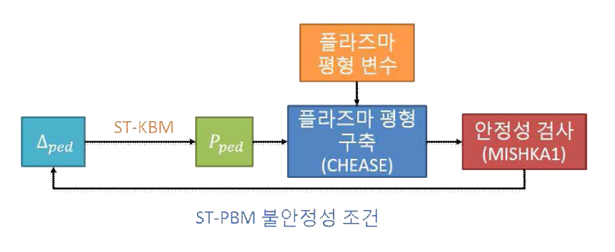 VEST의 Pedestal 구조 예측에 적용된 EPED 알고리즘 개요