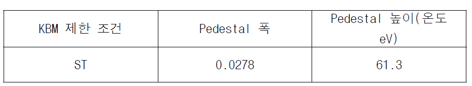 예측된 VEST pedestal 구조