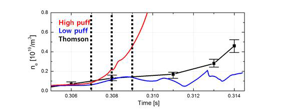 중심부 전자 밀도의 시간 변화 그래프