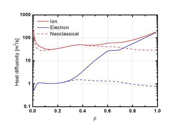 VEST 고성능 플라즈마의 신고전 및 전체 전자/이온 열 확산 계수 분포