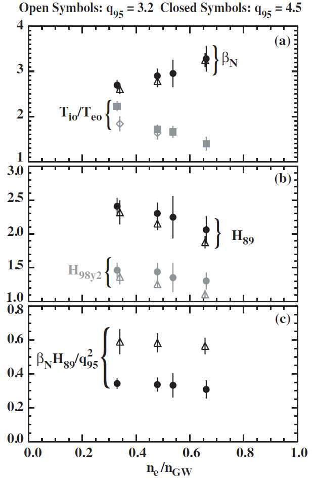 195=4.5 (닫힌 문양)과 q95=3.2 (열린 문양)에서의 밀도 스캔 동안 안정된 조건에서 얻어진 (a) βN, (b) H89P(검정)과 H98(y,2)(회색), (c) G≡βNH89P/q295. 오류 막대들은 준안정 단계 동안 얻어진 값들의 영역을 나타낸다