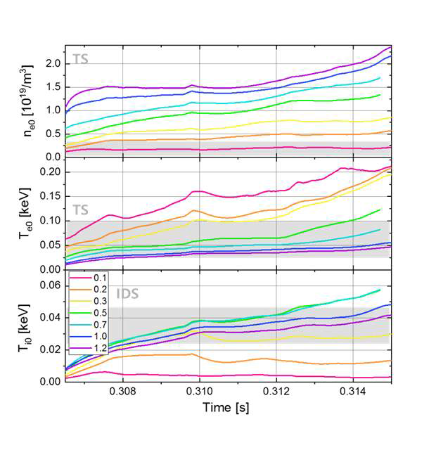 넓은 gas prefill 정도에 따른 전자 밀도, 전자 온도, 이온 온도의 시간에 따른 그래프