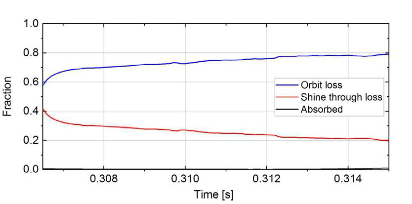 12 kV, 220 kW 빔 입사 시 시간에 따른 orbit 손실율, shine-through 손실율, 흡수율 그래프