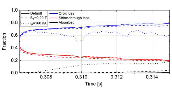 토로이달 자기장 혹은 플라즈마 전류를 증가시켰을 때의 빔의 손실률 및 흡수율의 시간에 따른 그래프