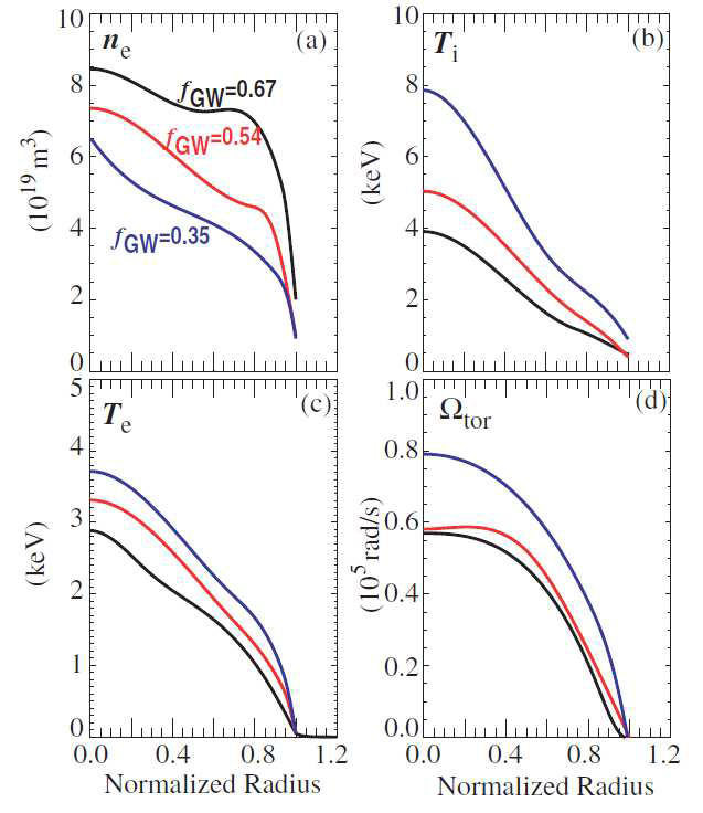 q95=4.5에서의 밀도 스캔으로부터 얻어진 (a) ne, (b) Te ©Ti 반지름 프로파일. 각 경우에서의, Greenwald 밀도로 평균된 전자밀도는 (a)에 표시되어있다   