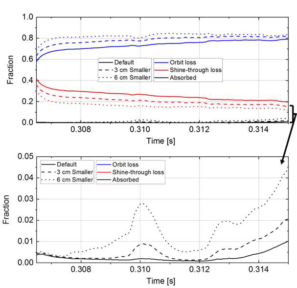플라즈마 크기를 작게 했을 때의 빔 손실률 및 흡수율의 시간에 따른 그래프