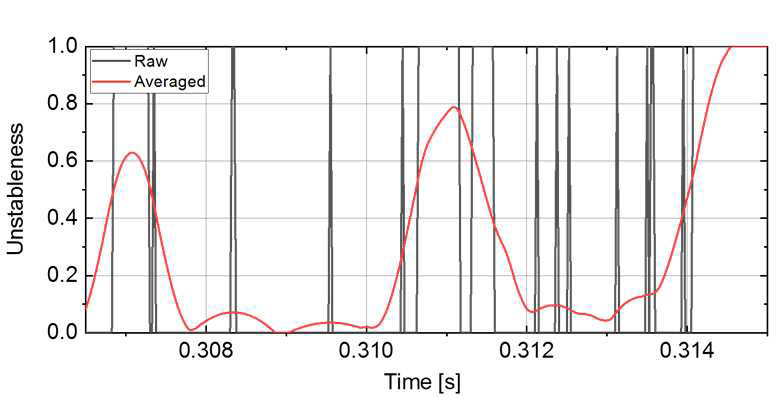 시간에 따른 불안정성 정도. 검은색 선은 DCON 코드에서 계산된 불안정성 예측이고, 빨간색 선은 이를 1 ms 동안 가중 평균한 것