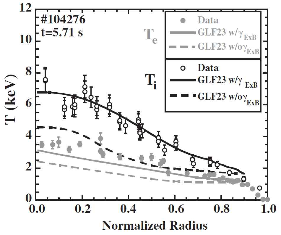 난류의 ExB 안정화를 포함하는(ㅡ) 그리고 포함하지 않는(--), GLF23으로부터 얻어진 이론적으로 예측된 프로파일과 실험적으로 측정된 (○) 이온 온도(검정) 및 전자 온도(회색) 프로파일 간의 비교