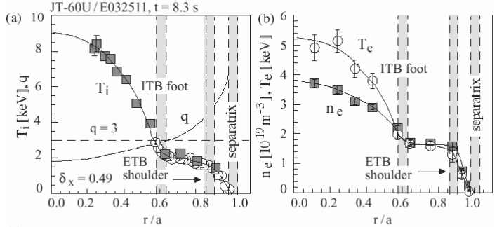 (a) JT-60U에서의 높은 삼각도, 높은 βp를 가지는 H-모드 운전에서의 이온 온도 및 안전 계수 개형. q개형은 MSE 진단 방식으로 측정되었으며, q=3인 면 주위로 ITB 형성되었다. (b) Te와 ne 개형