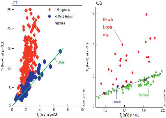 일반화한 반지름 0.2와 0.6에서의 이온의 온도를 ITB가 있을 때와 없을때에 대해 나타낸 것이다. (왼쪽 : JET 오른쪽 : ASDEX-U)