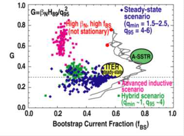 DIII-D에서 관찰된 f BS와 βN의 상관관계를 나타낸 결과. 이 결과로부터 정상 상태 플라즈마 검증을 위해 수행된 실험 결과가 ITER에서 충족되어야 하는 운전 영역에 근접해 있음을 확인할 수 있다. 또한 회색으로 칠해진 DIII-D 운전영역은 고성능 운전 시나리오에 대응하는 결과 값이다