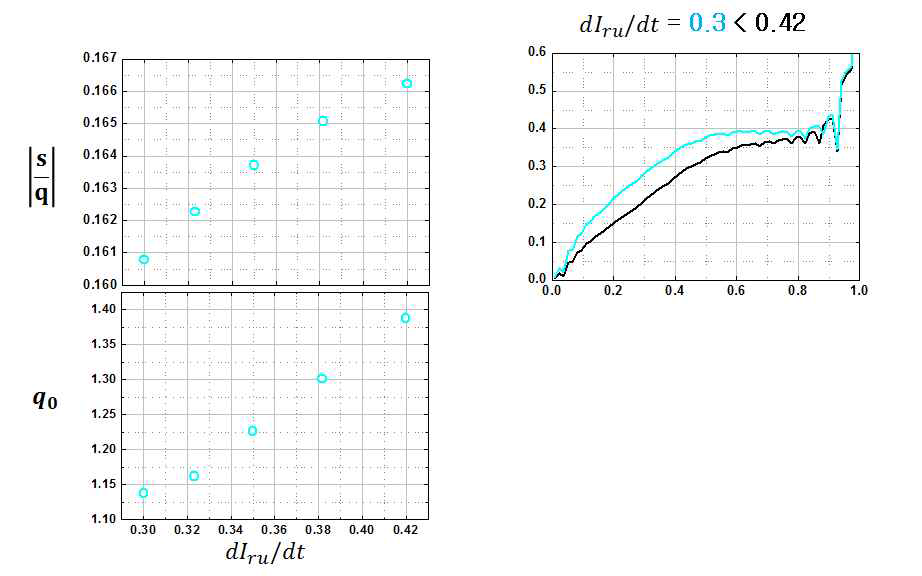 (수식)   에 따른 평가 지표와 q0가 1 이하로 떨어지는 시간 비교(좌) s/q 분포의 변화(우)