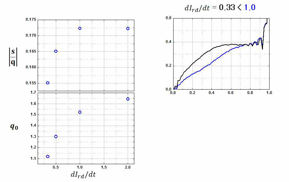 (수식)  에 따른 평가 지표와 q0가 1 이하로 떨어지는 시간 비교(좌) s/q 분포의 변화(우)