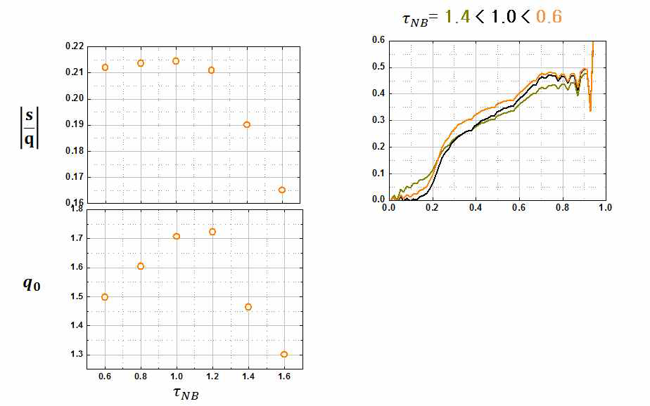 TNB에 따른 평가 지표와 q0가 1 이하로 떨어지는 시간 비교(좌) s/q 분포의 변화(우)