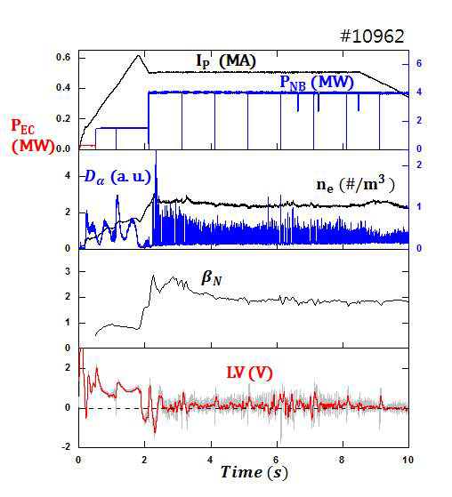 전류 overshoot을 시도한 KSTAR 실험 10962 샷