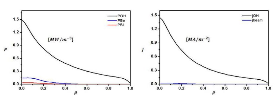VEST 장치 타겟 플라즈마 전류 80 kA, 선평균 전자 밀도 1x1019 m-3에서의 25 keV NBI 입사 시 (좌) 이온 및 전자 가열 파워 및 (우) 전류 구동 정도. 오믹 가열 및 오믹 전류와 비교하여 나타내었다