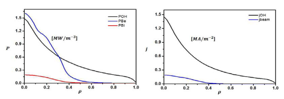 표 1과 같은 플라즈마 성능 내에서 평형을 제어한 경우 NBI 입사 시 (좌) 이온 및 전자 가열 파워 및 (우) 전류 구동 정도. 오믹 가열 및 오믹 전류와 비교하여 나타내었다