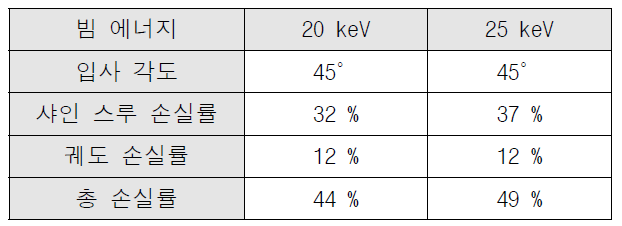 표 1과 같은 플라즈마 성능 내에서 평형을 제어한 경우 NBI 입사 시 빔 에너지에 따른 손실률