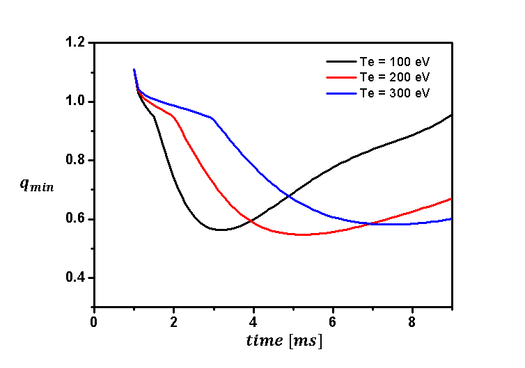 전자 온도에 따른 qmin 변화 